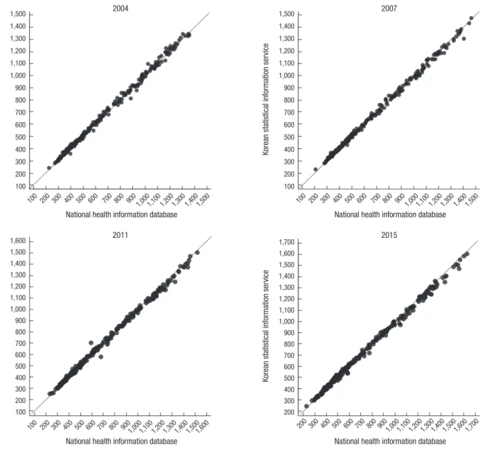 Fig. 1. Comparison of local districts' crude mortality rate between the NHID and the KOSIS in selected years among overall population.