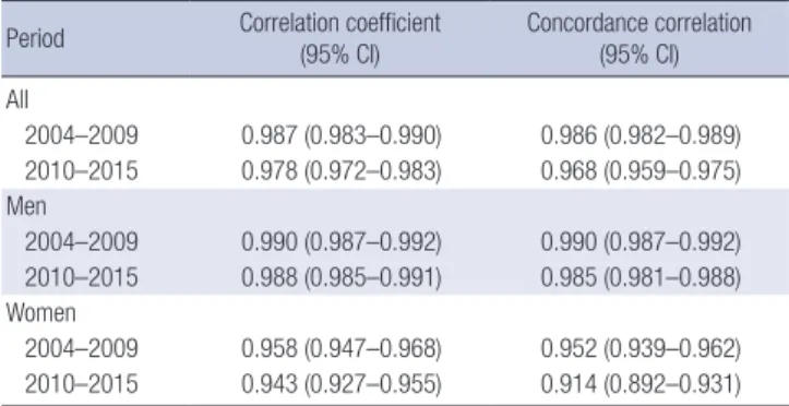Fig. 2. Comparison of local districts' LE at birth between the NHID and the KOSIS in 2004–2009 and 2010–2015 among overall population.