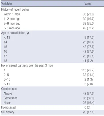 Table 1. Baseline characteristics of enrolled adolescents (n = 237)
