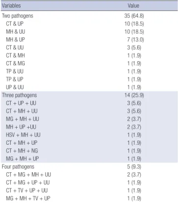 Table 5. Associations between variables and STIs in sex-experienced adolescents