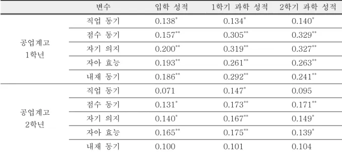 Table  5.  The  Pearson  corelation  coefficients  between  science  motivation  variables  and  academic  achievements( * p<0.05,  ** p<0.05) 중간의  조절요인이나  매개요인이  존재할  수  있을  가능성도  시사한다(Seo,  2011)