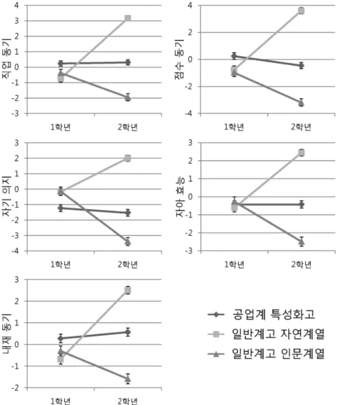 Figure  1.  Means  of  person  measure  of  five  science  motivation  dimensions 경우  과학학습동기가  낮아진다