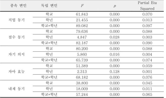 Table  2.  Two-way  ANOVA  results  of  Rasch  person  measures  by  school  and  years 위에서도  언급했듯