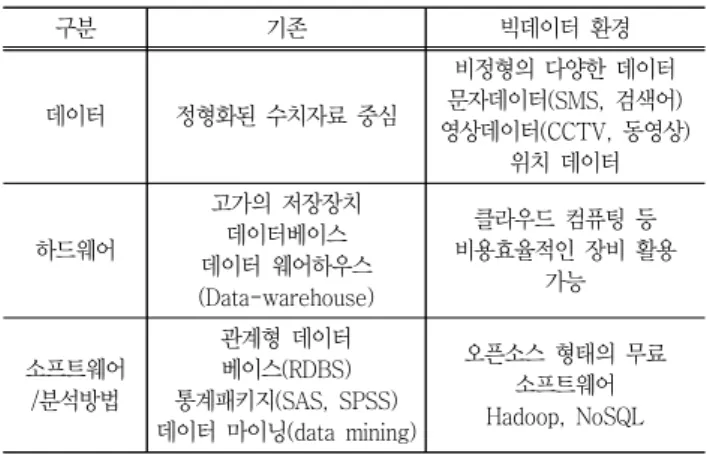 Table  1  Characteristics  of  Big  Data(정용찬,  2012)