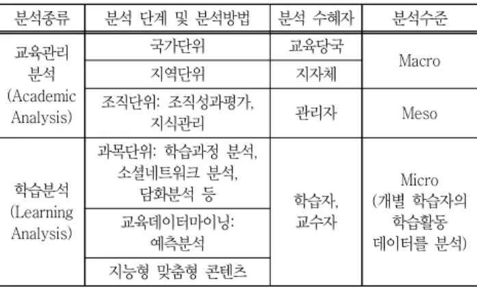 Table  2  Type  of  educational  analysis