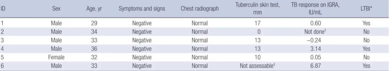 Table 1. Summary of contact investigation in close contacts to MDR-TB