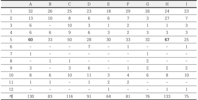 Table  7.  Total  number  of  science  inquiry  function  elements  in  activities  in  textbooks