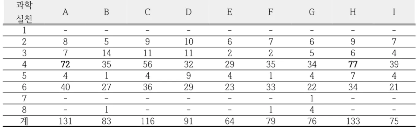 Table  8.  Total  number  of  scientific  practice  elements  in  science  activities  in  textbooks