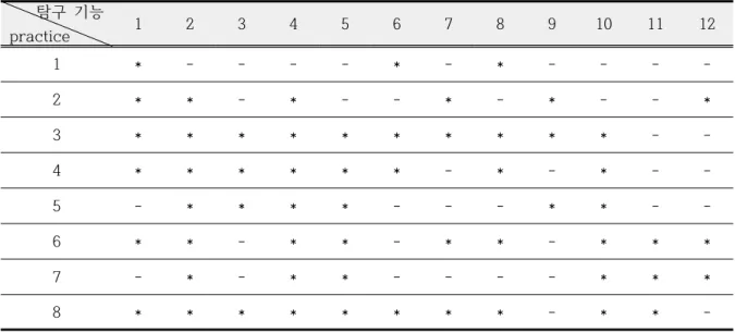 Table  9.  Mutual  matching  results  of  Inquiry  function  and  science  practice  before  textbook  analysis  (Marked  *  wherever  they  are  related)