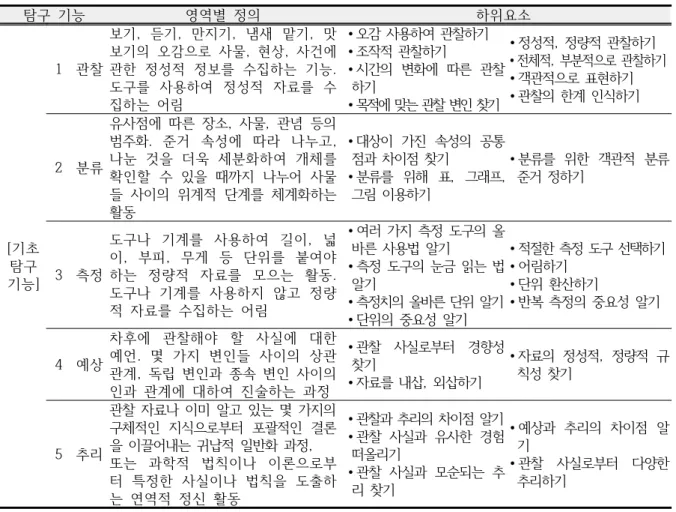 Table  3-1.  Sub-elements  and  definitions  by  area  of  inquiry  function  (Lee  &amp;  Kang  2012)