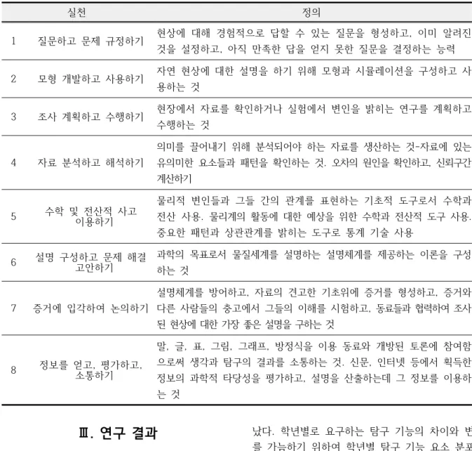 Table  4.  Scientific  ‘Practices’(NRC,  2013)