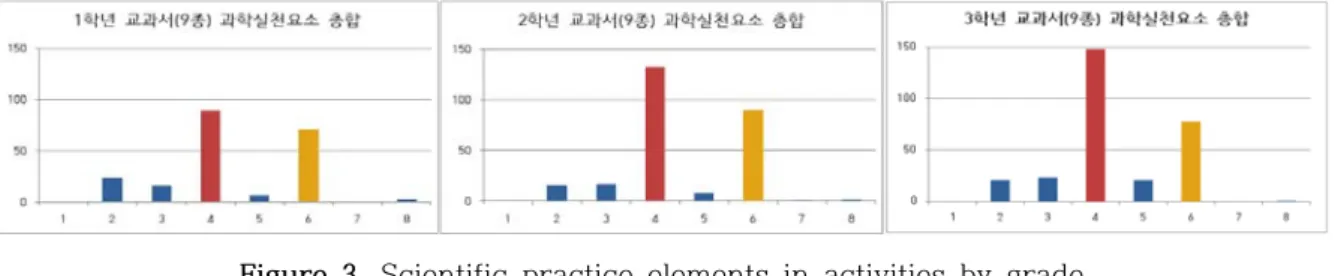 Figure  3.  Scientific  practice  elements  in  activities  by  grade