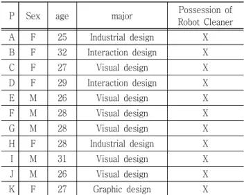 Fig.  2  Preference  average  score  of  robot  cleaners