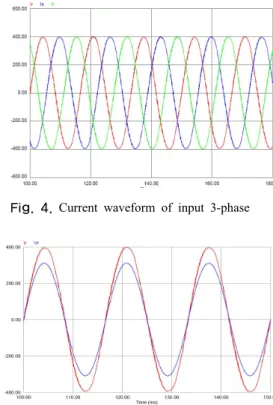 Fig. 5. Voltage and current waveform of input                A-phase
