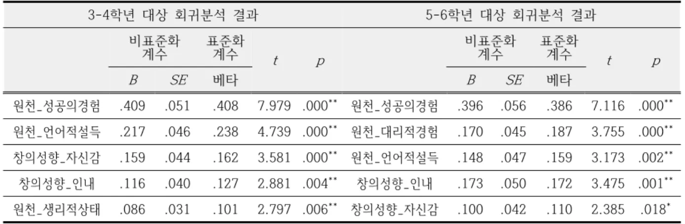Table  10.  Multiple  regression  results  on  the  science  self-efficacy  by  grade바,  학생들로  하여금  과제  수행이나  학습의  과정에서  성공의  경험과  기쁨을  느낄  수  있는  기회를  다양하게  제공하는  것이  매우  중요함을  알  수  있다