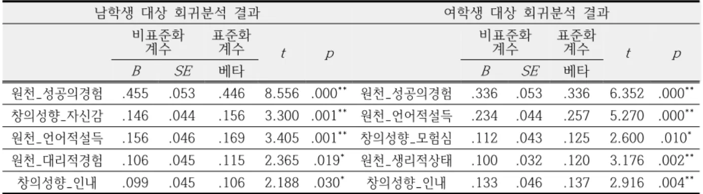 Table  11.  Multiple  regression  results  on  the  science  self-efficacy  by  gender