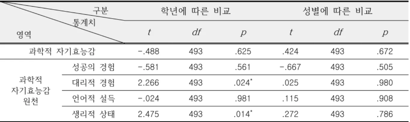 Table  3.  t-test  results  on  science  self-efficacy  and  sources  of  science  self-efficacy  by  grade  and  gender