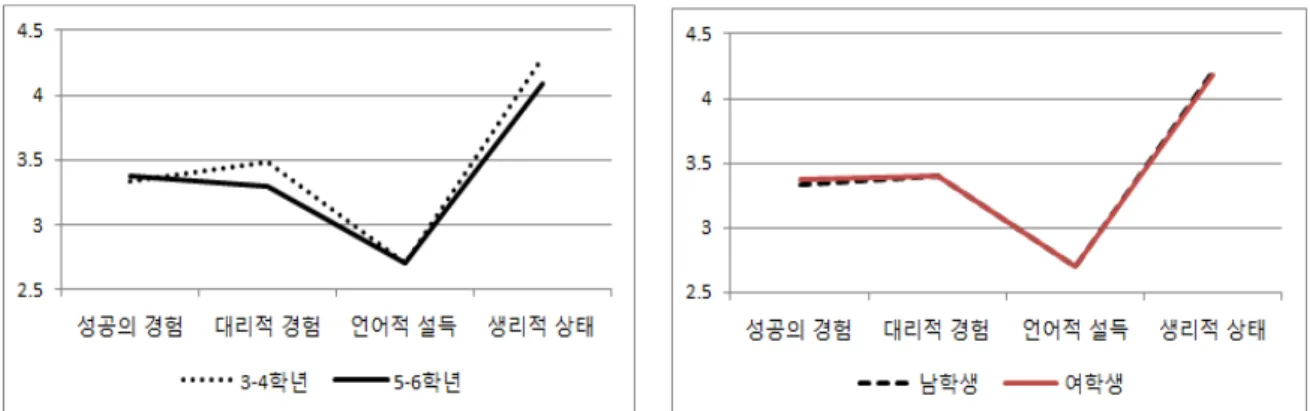 Figure  1.  Interactions  between  science  self-efficacy  and  grade/gender효과를  각각  살펴보았다(Table  4)