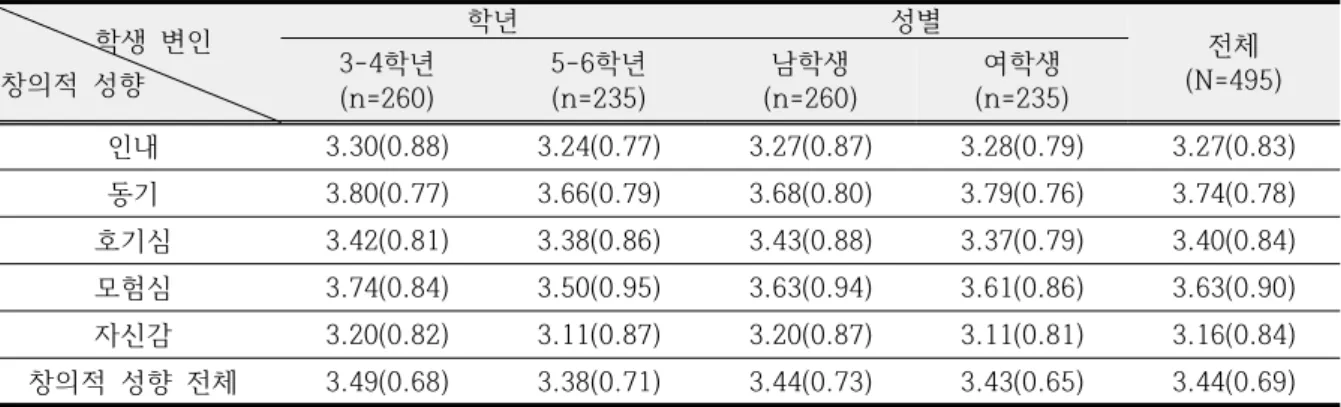 Table  6.  t-test  results  on  creative  personality  by  grade  and  gender