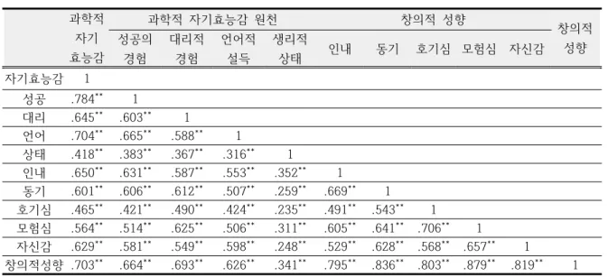 Table  8.  Correlation  results  among  the  science  self-efficacy,  sources  of  science  self-efficacy,  and  creative  personality