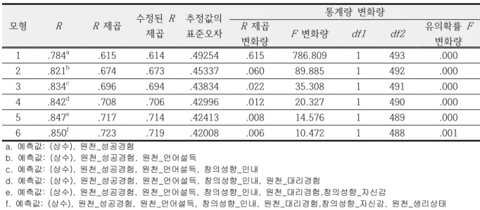 Table  9.  Multiple  regression  results  on  the  science  self-efficacy감에  대한  부분이  더  고려될  필요가  있을  것으로 생각된다
