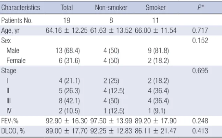 Table 2. Clinical characteristics of LUSC patients with CNVs from TCGA