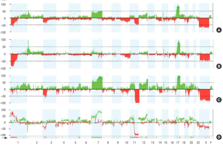 Fig. 2. Frequency of copy number changes for non-smokers and smokers. The frequency of copy number changes was calculated for all measurement points in the arrays and  plotted relative to the position along the chromosome for (A) all squamous lung cancer s