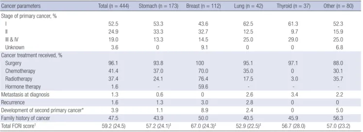 Table 3. Summary of results from CFAs for K-FCRI
