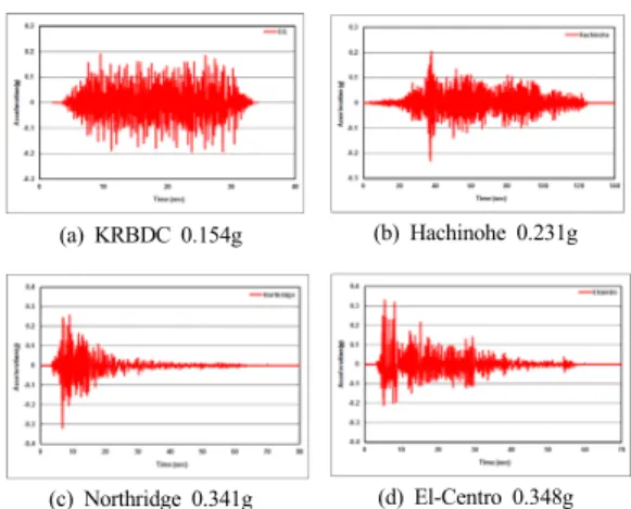 Fig. 5. Artificial earthquake 