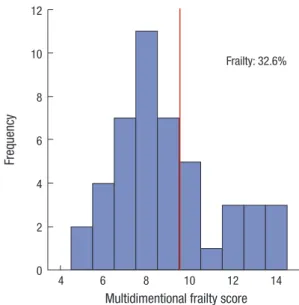Fig. 2. Components of multidimensional frailty score. Higher scores of multidimen- multidimen-sional frailty score and its components indicate more frail conditions