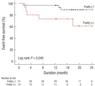 Fig. 3. Kaplan-Meier survival curve for the composite adverse outcome according to  frailty status.Event-free survival (%) Duration (month) 0 4 8 12  16  20  24Number at risk   Frailty (-) 31 29  29  29 20  11  6Frailty (+)  15 12 11 11 8 4 2100806040200 F