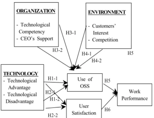 Fig. 3. Conceptual Research Model