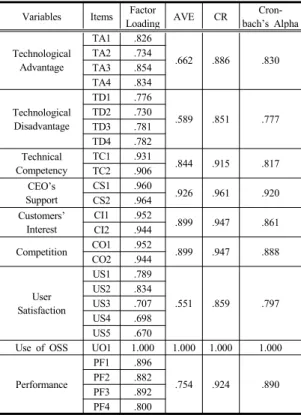 Table 1. Reliability and Convergent Validity Analysis