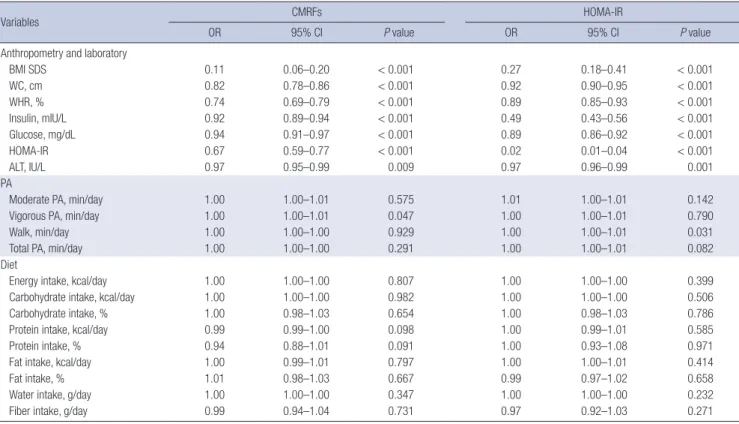 Table 2. Associations between individual anthropometry-, diet-, and PA-related variables and MHO phenotype* according to different definitions of MHO