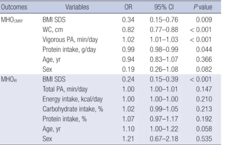 Table 4. Associations of MHO phenotype with various factors using multiple logistic  regression analysis