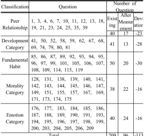 Table 8. Selection of Young Children's Problem Behavior  Items