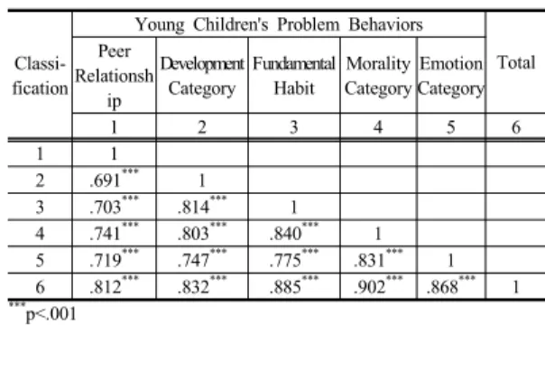 Table 10. Relationship between Young Children's Problem Behaviors 5. 논의 및 결론 이상의  연구결과를  종합해보면  다음과  같다