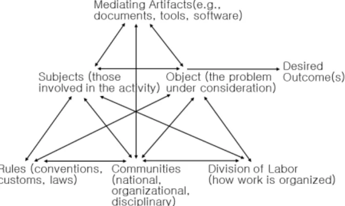 Fig.  1  An  activity  system  (Paretti,  2008:  494) 
