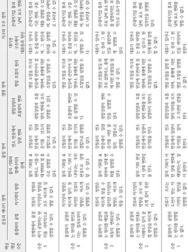 Table 4. Construct map for key concepts in middle school science