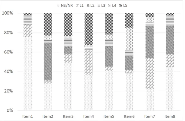 Figure  4.  Distribution  of  students’  level  by  the  assessment  items  (constructs)루미늄박이  받는  힘의  방향을  바꿀  수  있는  방법을 서술하는  문항이다