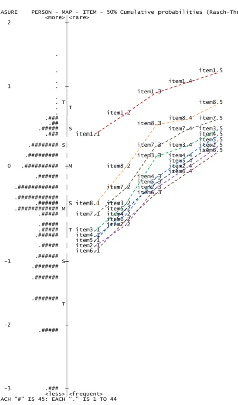 Figure  5.  Wright  map  indicating  the  mean  student  ability  for  students  who  responded  at  each  construct  level  for  each  item