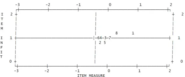 Figure  6.  Item  infit  estimates