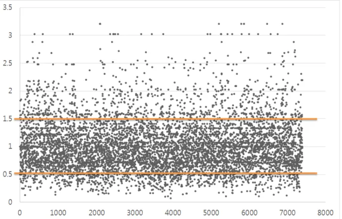 Figure  7.  Infit  estimates  for  individual  student  proficiencies. 