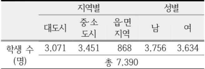 Table  1.  Demographic  informations  of  the  participants(Lee  et  al.,  2016a)