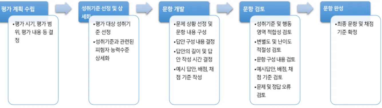 Figure  1.  The  process  for  developing  items  in  2015  NAEA