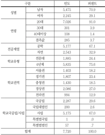 Table  1  The  Participation  of  research