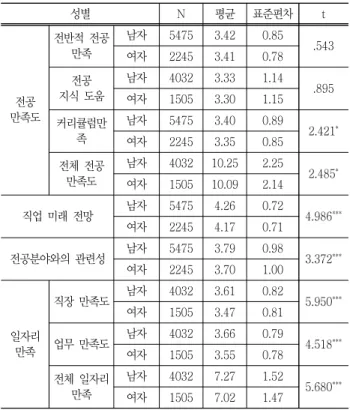 Table  4  The  results  of  gender  difference  tests 