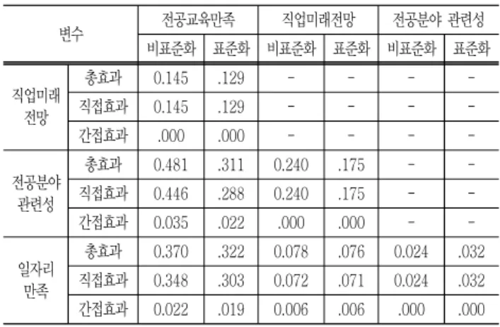 Table  7  The  results  of  goodness  of  fit  test  of  structural  model 