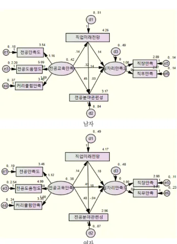 Fig.  3  The  path  of  research  model  between  genders