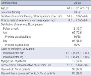Table 1. Summary of demographic, clinical features, and laboratory findings of the  patients